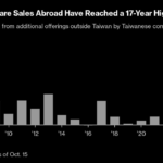 AI Race Spurs Largest Taiwanese Fundraising Boom Since 2007