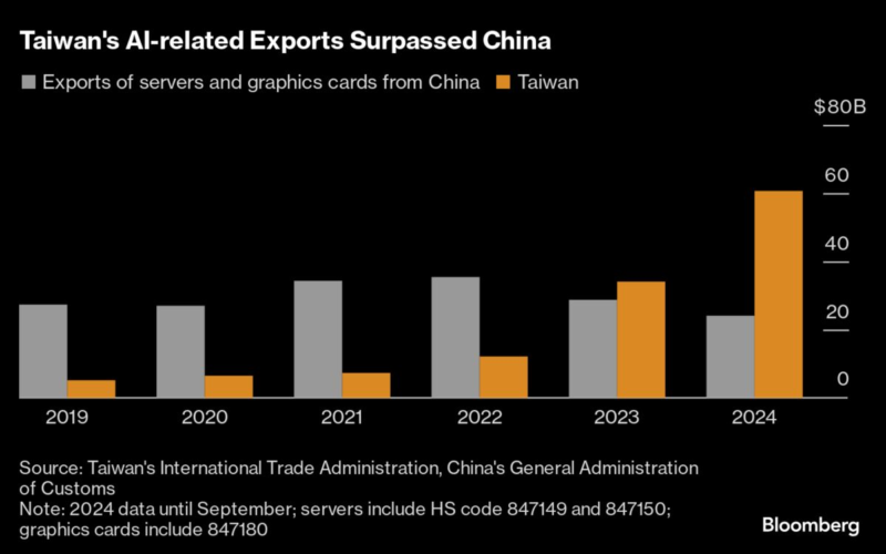 AI’s $1.3 Trillion Future Increasingly Hinges on Taiwan