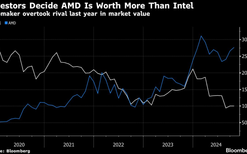 AMD Says New AI Chips Will Be Out Soon and Can Outperform Nvidia