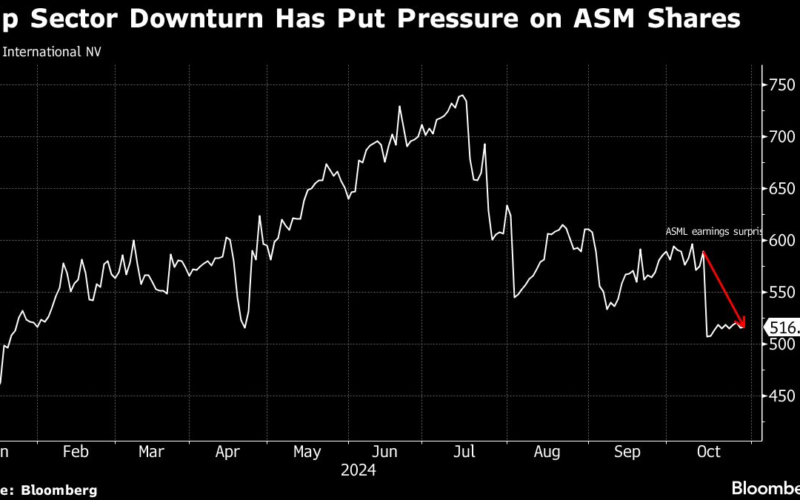 ASM Orders Beat Estimates on Artificial Intelligence Boom