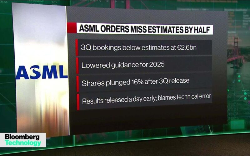 ASML Drags on Global Tech