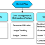 Achieve operational excellence with well-architected generative AI solutions using Amazon Bedrock | Amazon Web Services