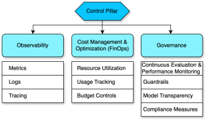 Achieve operational excellence with well-architected generative AI solutions using Amazon Bedrock | Amazon Web Services