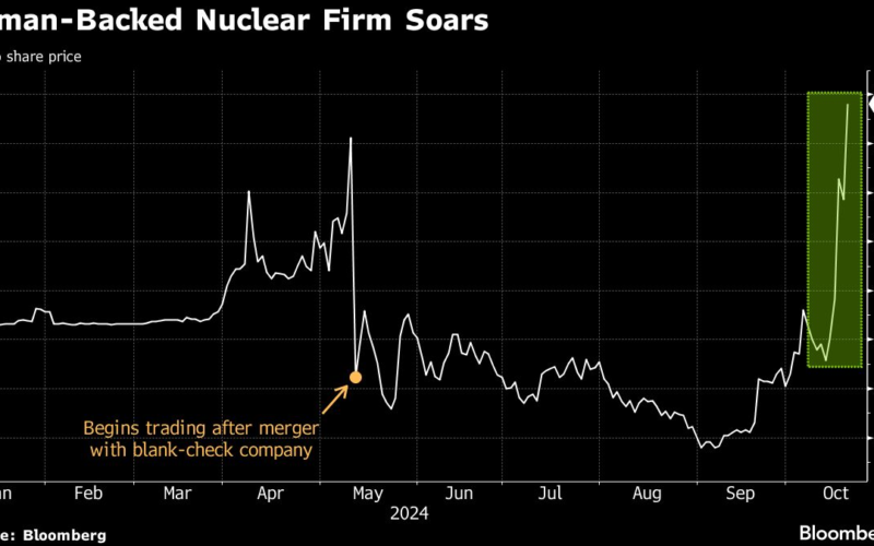 Altman-Backed Nuclear Stock Doubles in Value on AI Power Demand