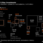 Chinese Chip Stocks Gain $13 Billion on Talk of Beijing Stimulus