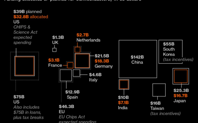 Chinese Chip Stocks Gain $13 Billion on Talk of Beijing Stimulus