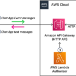 Create a generative AI–powered custom Google Chat application using Amazon Bedrock | Amazon Web Services