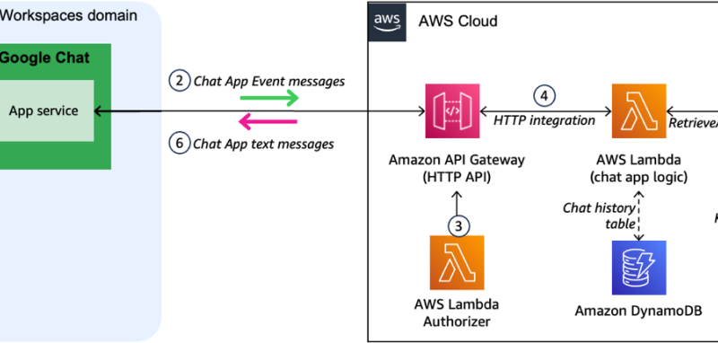 Create a generative AI–powered custom Google Chat application using Amazon Bedrock | Amazon Web Services