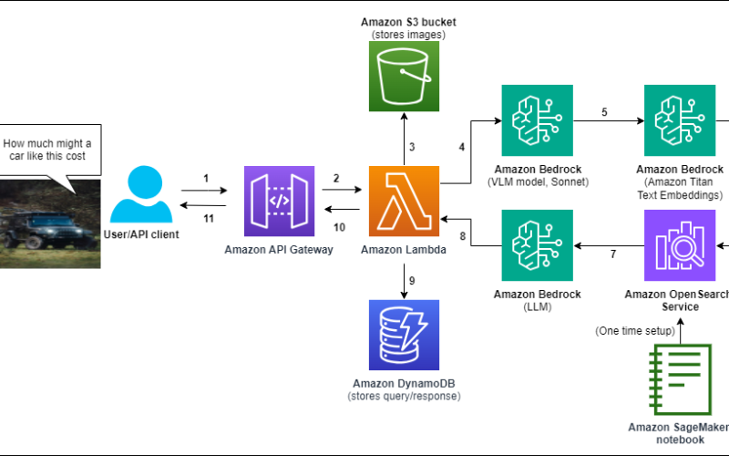 Create a multimodal chatbot tailored to your unique dataset with Amazon Bedrock FMs | Amazon Web Services