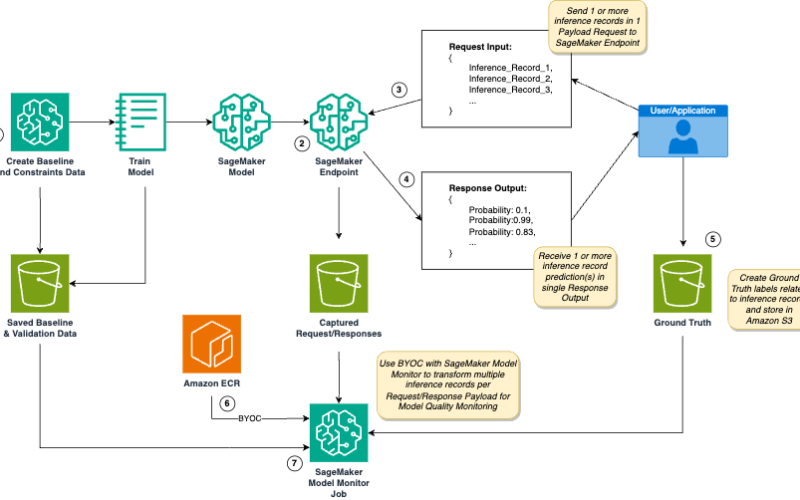 Customized model monitoring for near real-time batch inference with Amazon SageMaker | Amazon Web Services