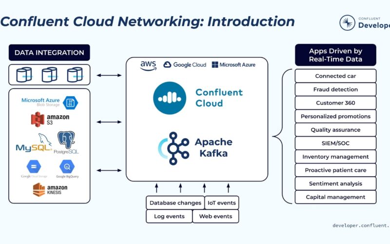 Data streaming leader Confluent posts strong earnings, boosts year-end forecast – SiliconANGLE