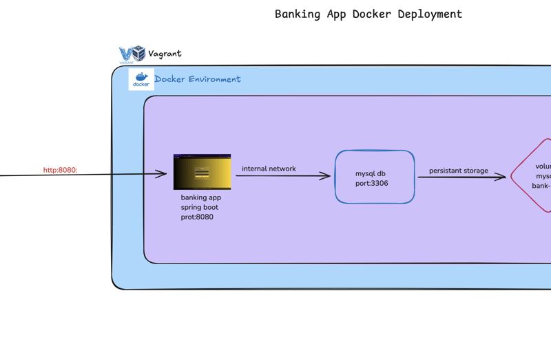 Deploying a Spring Boot Banking Application with Docker