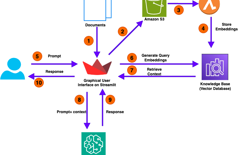 Elevate RAG for numerical analysis using Amazon Bedrock Knowledge Bases | Amazon Web Services