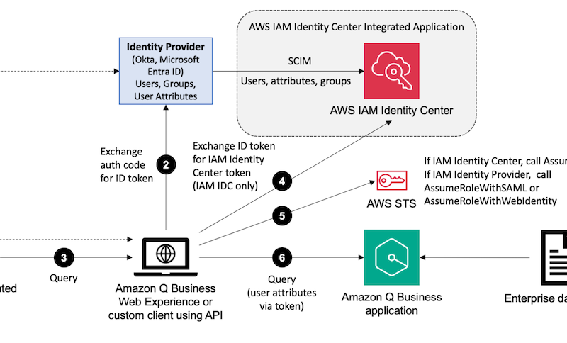 Elevate workforce productivity through seamless personalization in Amazon Q Business | Amazon Web Services