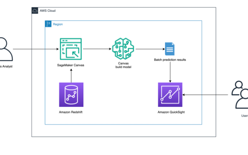 Enhance your Amazon Redshift cloud data warehouse with easier, simpler, and faster machine learning using Amazon SageMaker Canvas | Amazon Web Services