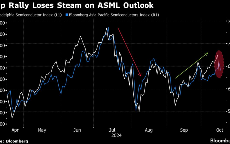 Global Chip Stocks Shed $420 Billion as ASML Shock Halts Rebound