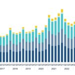 Global VC activity declines in Q3 | NVCA 1st look