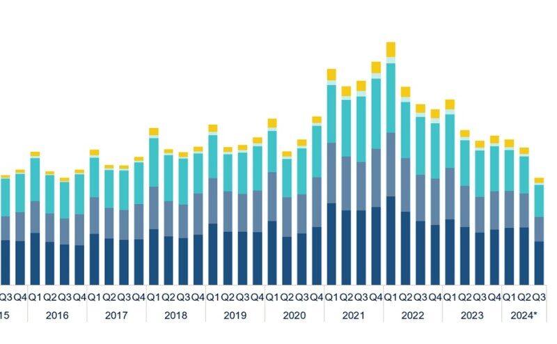 Global VC activity declines in Q3 | NVCA 1st look