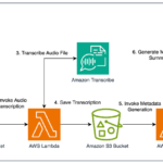 How DPG Media uses Amazon Bedrock and Amazon Transcribe to enhance video metadata with AI-powered pipelines | Amazon Web Services