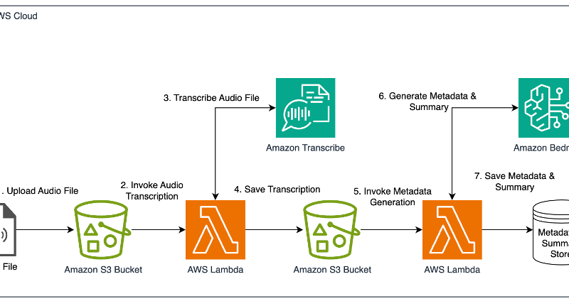 How DPG Media uses Amazon Bedrock and Amazon Transcribe to enhance video metadata with AI-powered pipelines | Amazon Web Services