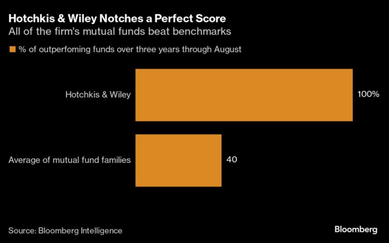 How a $33 Billion Fund Manager Scored a Perfect Record Betting on Value