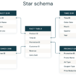 How to Get the Best Performance from Delta Lake Star Schema Databases