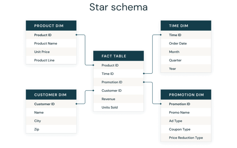 How to Get the Best Performance from Delta Lake Star Schema Databases