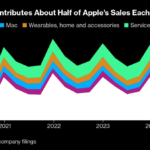 IPhone 16 Sales Soar 20% in China Debut as Demand Returns