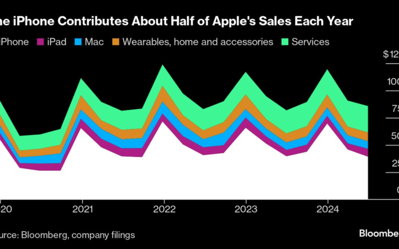 IPhone 16 Sales Soar 20% in China Debut as Demand Returns