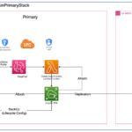 Implement Amazon SageMaker domain cross-Region disaster recovery using custom Amazon EFS instances | Amazon Web Services