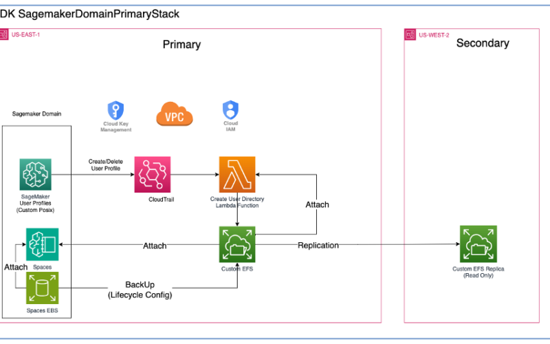 Implement Amazon SageMaker domain cross-Region disaster recovery using custom Amazon EFS instances | Amazon Web Services