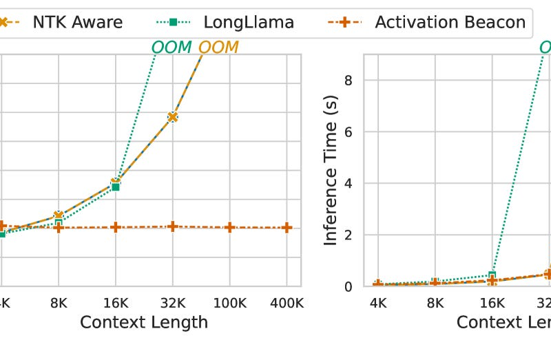 Long Context Compression with Activation Beacon