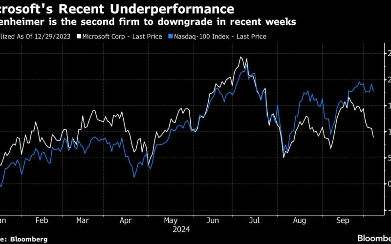 Microsoft Cut as Oppenheimer Warns AI Revenue Overestimated