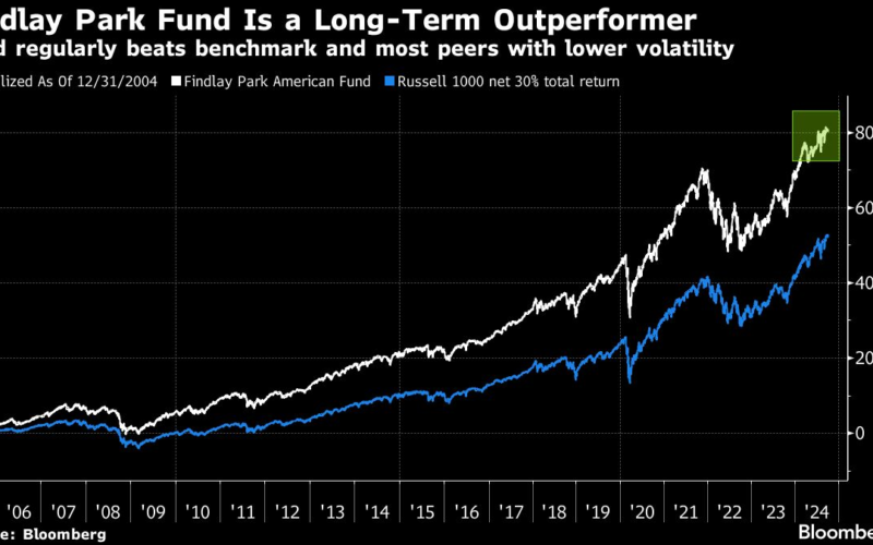 Outperforming $11 Billion Findlay Park Fund Trims Big Tech