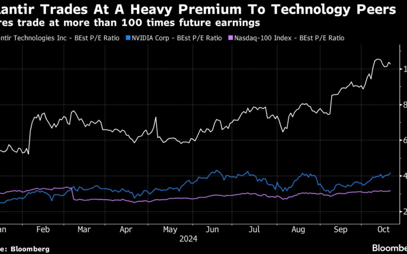 Palantir’s AI-Driven Rally Has Gone Much Too Far for Wall Street