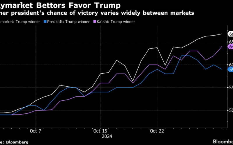 Polymarket’s Influence on Wall Street’s Election ‘Game Plan’ Grows Despite Red Flags