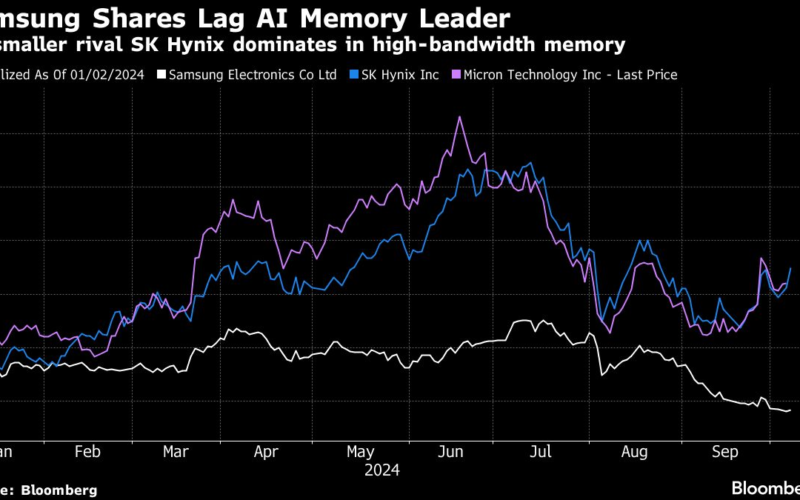 Samsung Results Disappoint as AI Chip Gap With Rivals Persists