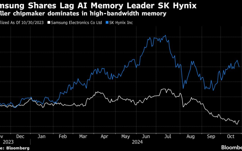 Samsung’s Profit Rises After Broader Business Offsets AI Gloom