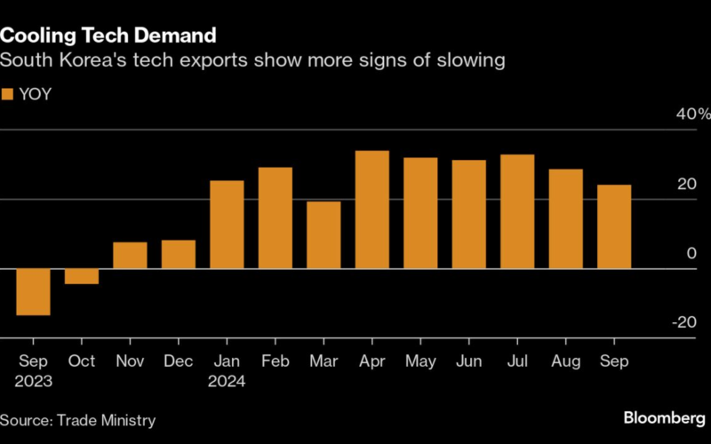 South Korea Tech Exports Slow for Second Month in Risk to Growth