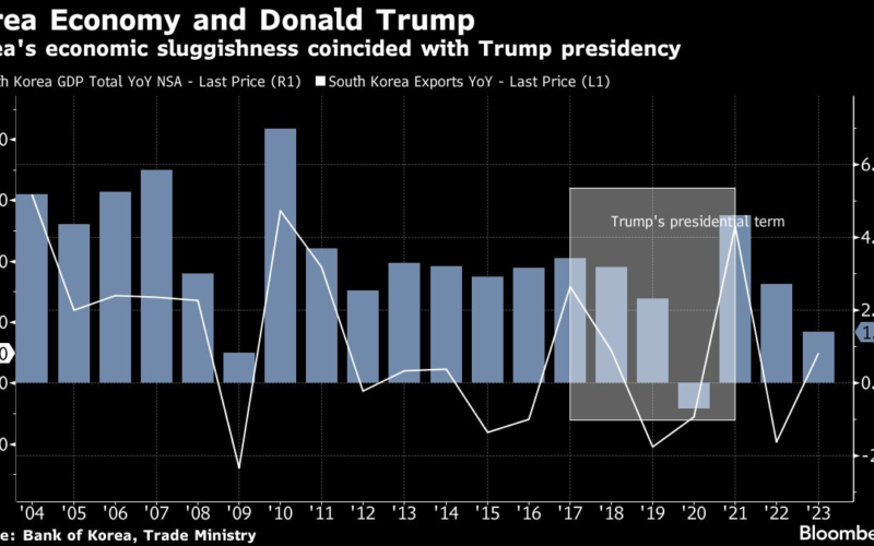 South Korean Economy Would Shrink Under Trump Duties, Study Says