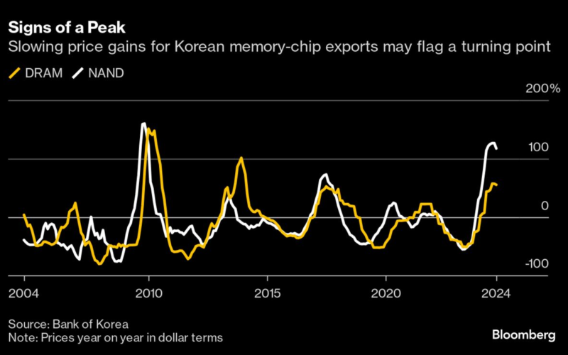 South Korea’s Cooling Memory Chip Prices Hint at a Peaking Out