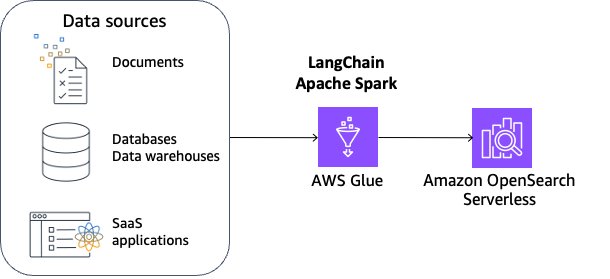 Super charge your LLMs with RAG at scale using AWS Glue for Apache Spark | Amazon Web Services