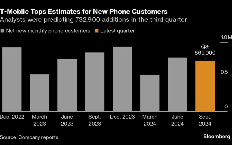 T-Mobile Raises Forecast for Subscribers on Strong Quarter