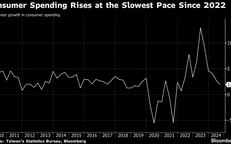 Taiwan’s Economy Expands More Than Expected in Third Quarter