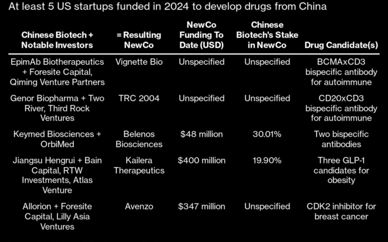 US Venture Capital Opens Path to Funding for China Biotech Firms