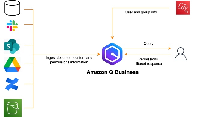 Unlock the knowledge in your Slack workspace with Slack connector for Amazon Q Business | Amazon Web Services