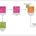 Use Amazon SageMaker Studio with a custom file system in Amazon EFS | Amazon Web Services