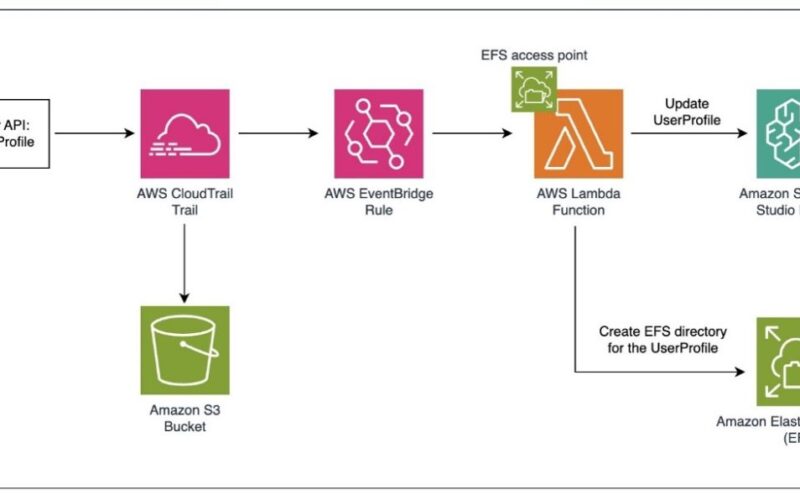 Use Amazon SageMaker Studio with a custom file system in Amazon EFS | Amazon Web Services