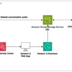 Using Amazon Q Business with AWS HealthScribe to gain insights from patient consultations | Amazon Web Services