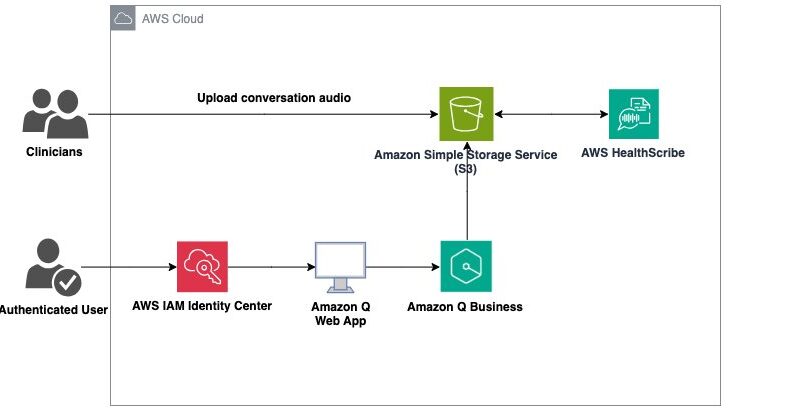 Using Amazon Q Business with AWS HealthScribe to gain insights from patient consultations | Amazon Web Services